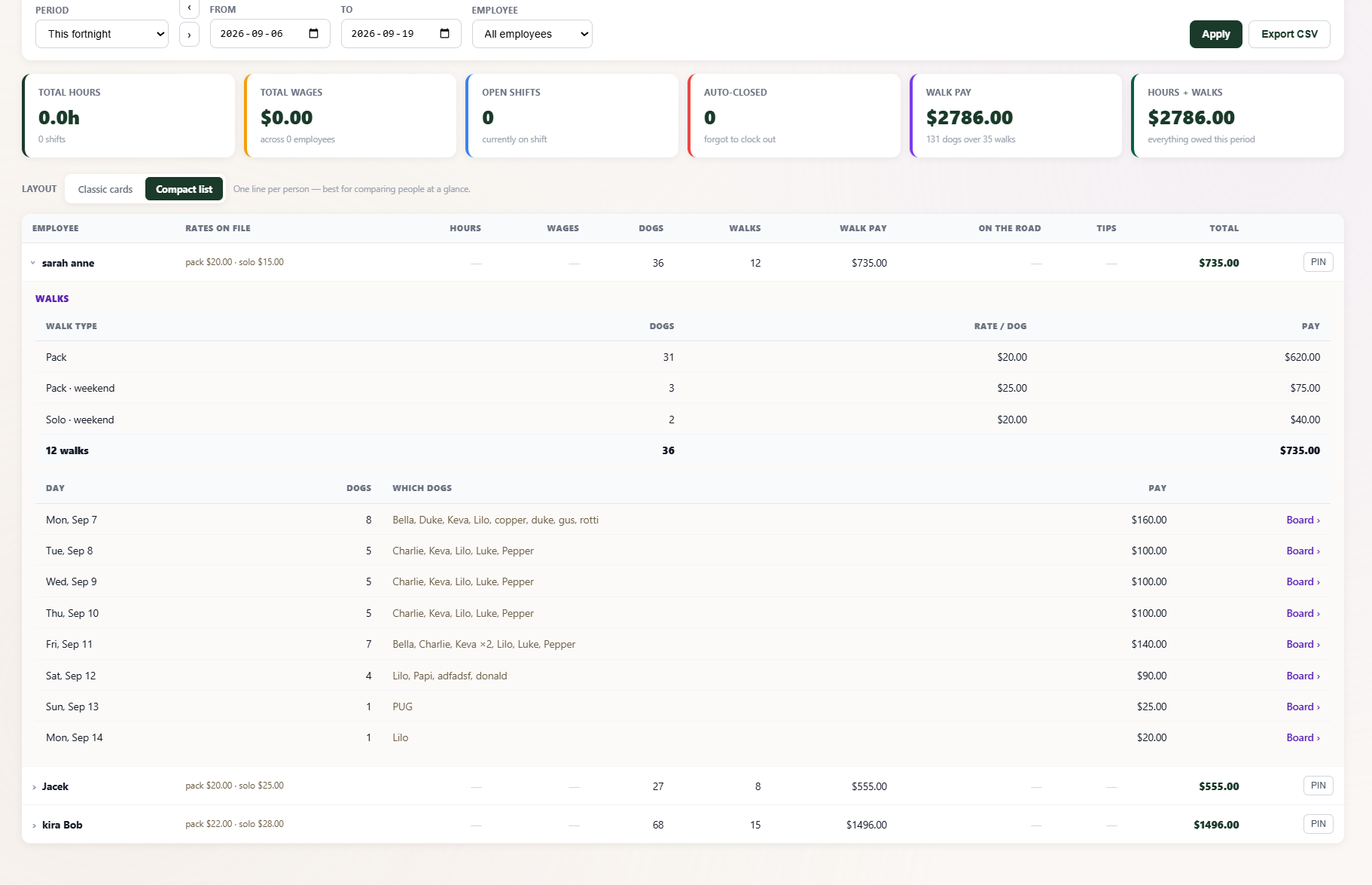 Payroll and Hours page, compact list layout, for the fortnight Sep 6 to 19: summary cards showing walk pay of $2,786 for 131 dogs over 35 walks; one line per walker with rates on file, dogs, walks and walk pay; Jacek expanded to show pay by walk type (pack, pack weekend, solo, solo weekend) and a day-by-day list naming every dog walked with the pay for that day and a link back to the board